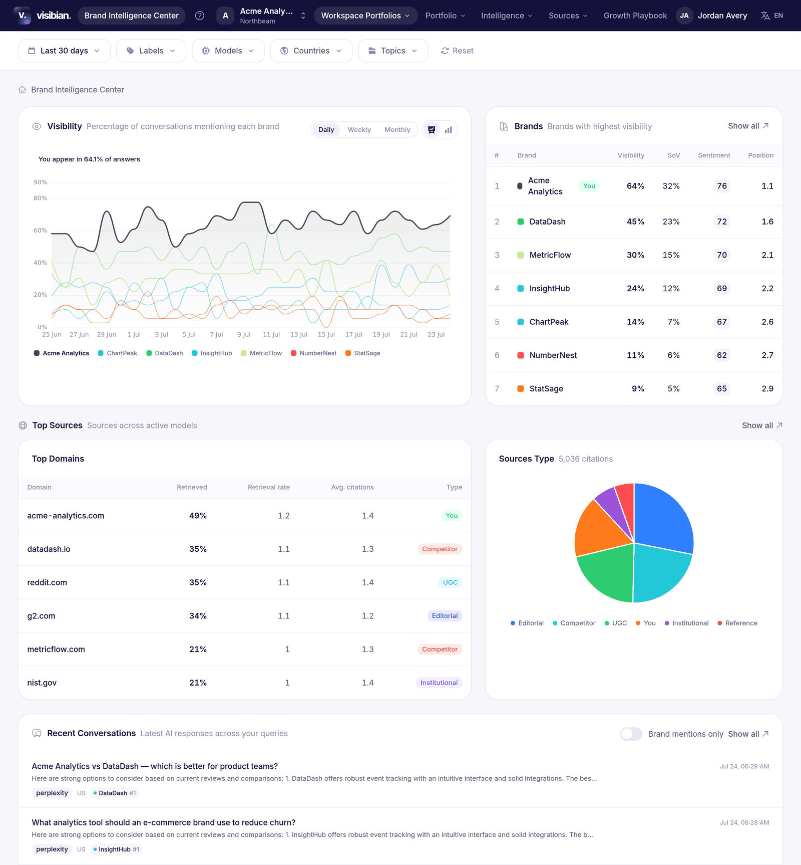 Visibian Brand Intelligence Center — full dashboard: 30-day visibility trend, brand leaderboard, top sources, and recent AI conversations, filterable by AI model, country, and topic